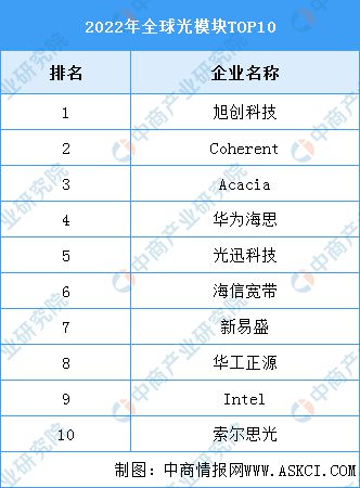 IM体育2022年全球光模块企业TOP10(图1)