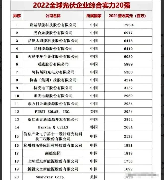 IM体育2022年全球光伏企业20强！(图1)