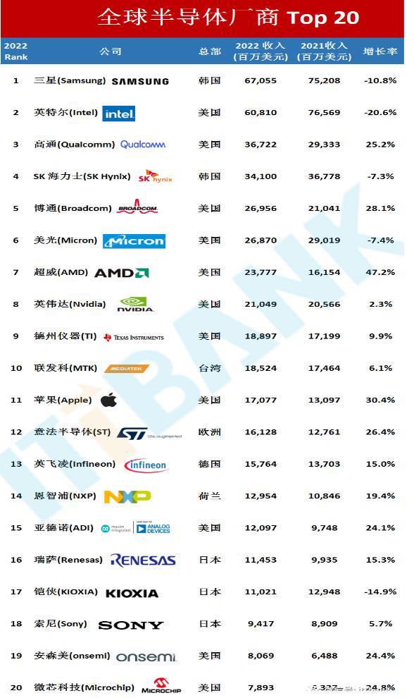 IM体育2022年芯片厂商Top20：美国11家日本3家中国仅联发科1家(图2)