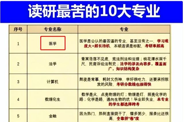 IM体育在读研究生10大最苦专业秃头指数五颗星考研提前“避避雷”(图3)