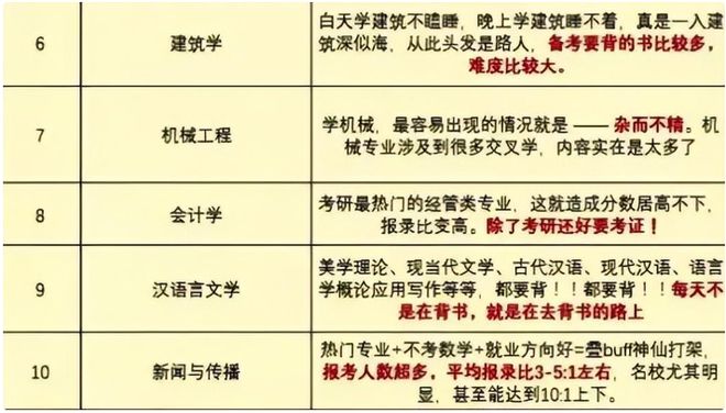 IM体育在读研究生10大最苦专业秃头指数五颗星考研提前“避避雷”(图4)