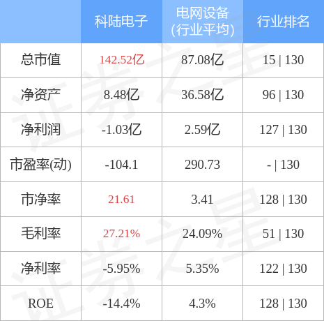 IM体育股票行情快报：科陆电子（002121）12月日主力资金净卖出559073万元(图2)