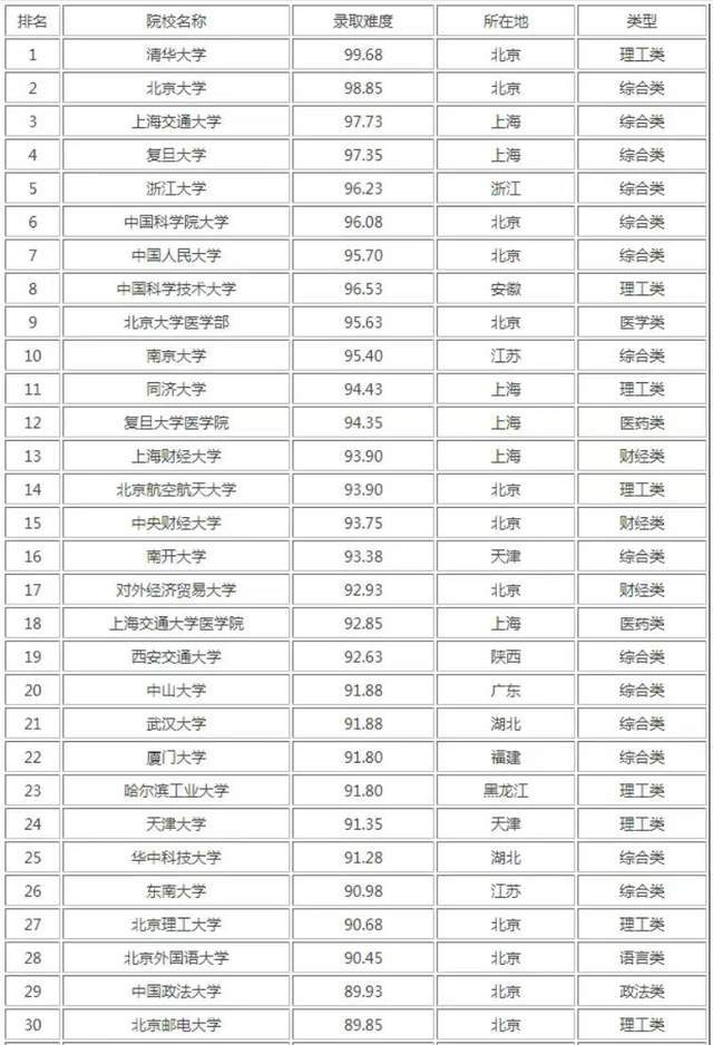 IM体育2023年考研难度100强：中国科学院大学第6上海财经大学第13(图1)