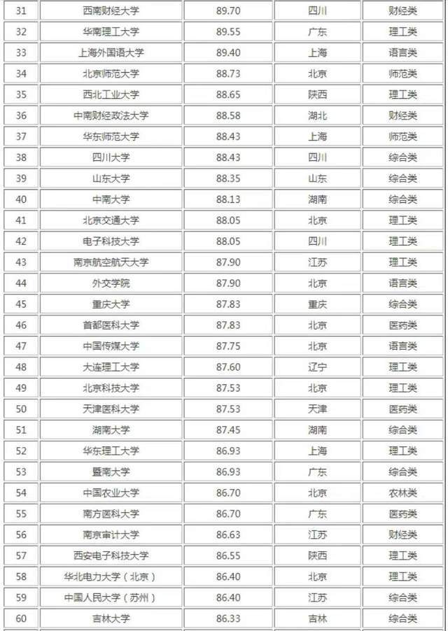 IM体育2023年考研难度100强：中国科学院大学第6上海财经大学第13(图5)