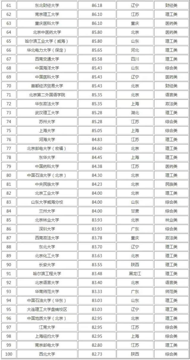 IM体育2023年考研难度100强：中国科学院大学第6上海财经大学第13(图6)