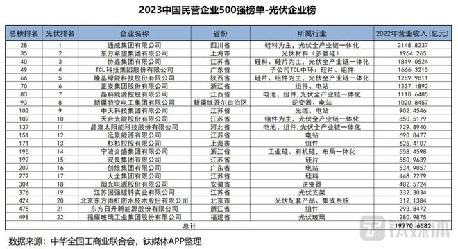 榜单 2023中国民企500强出炉22家光伏企业榜上有名IM体育(图1)