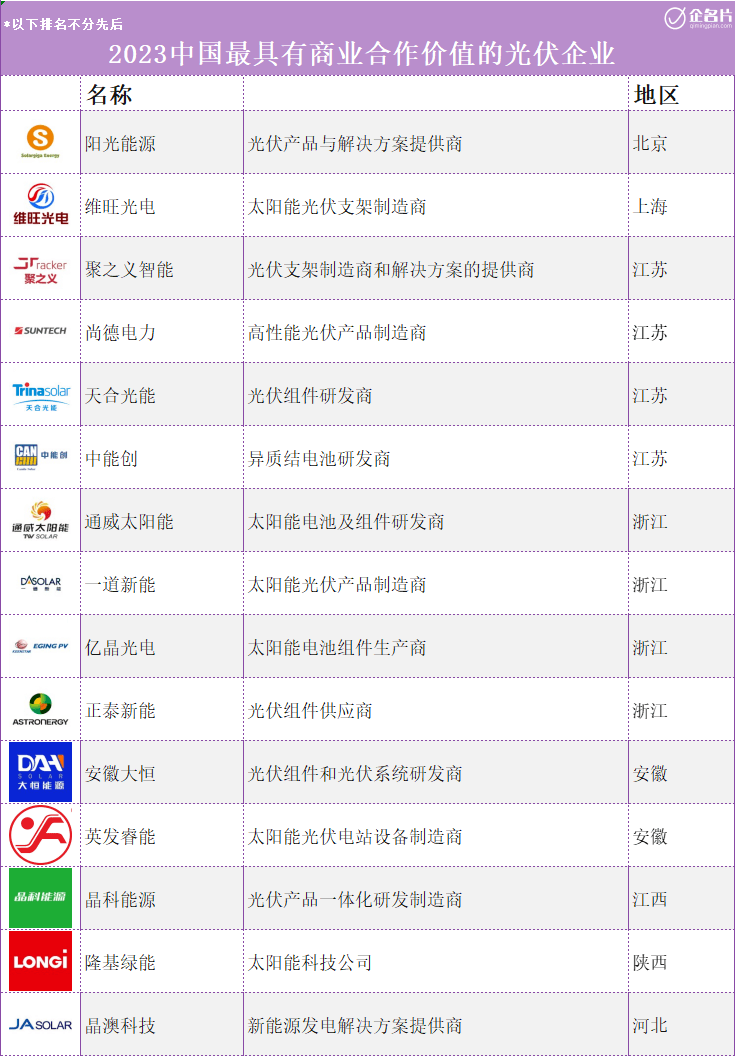 IM体育2023中国最具商业合作价值的光伏领域企业盘点(图1)