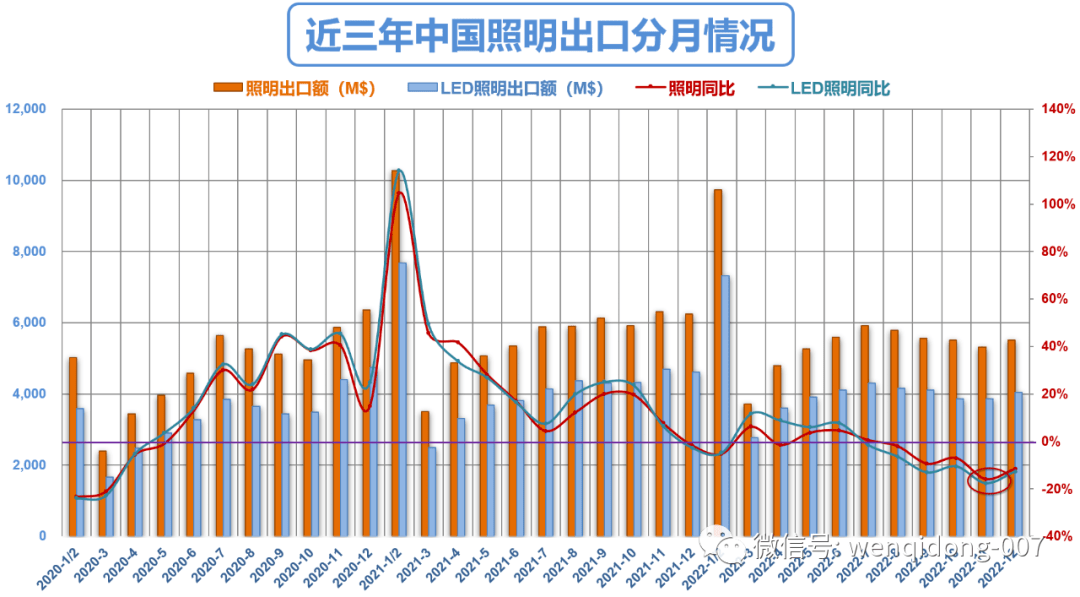 IM体育【一组数字】回顾2022中国照明之外贸篇(图2)