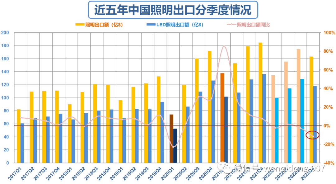 IM体育【一组数字】回顾2022中国照明之外贸篇(图3)