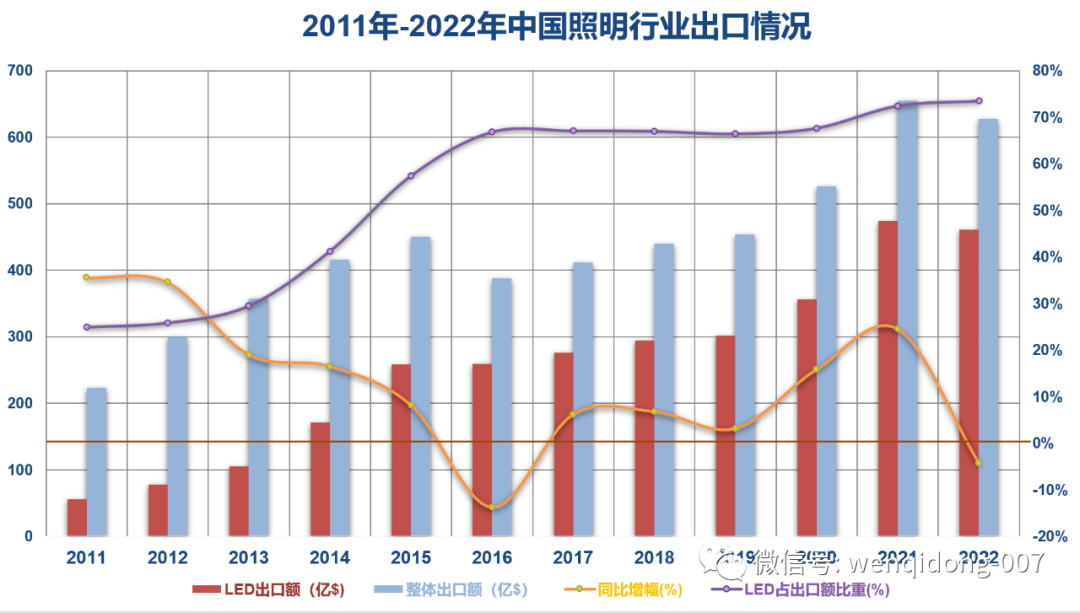 IM体育【一组数字】回顾2022中国照明之外贸篇(图4)