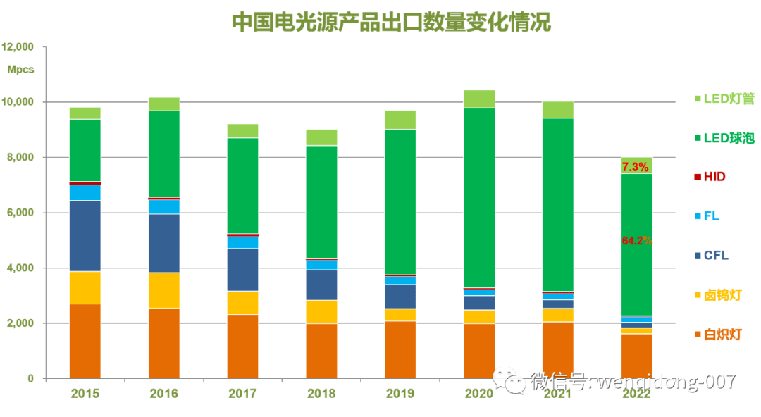 IM体育【一组数字】回顾2022中国照明之外贸篇(图5)