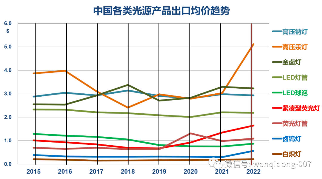 IM体育【一组数字】回顾2022中国照明之外贸篇(图6)