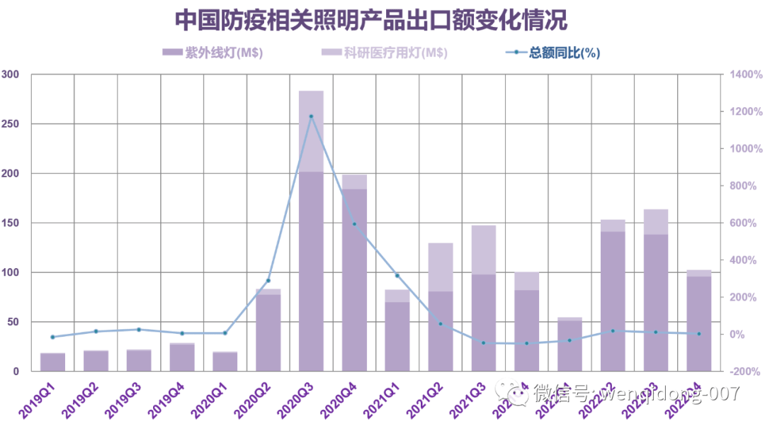 IM体育【一组数字】回顾2022中国照明之外贸篇(图7)