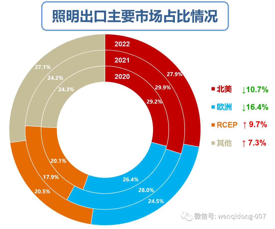 IM体育【一组数字】回顾2022中国照明之外贸篇(图9)