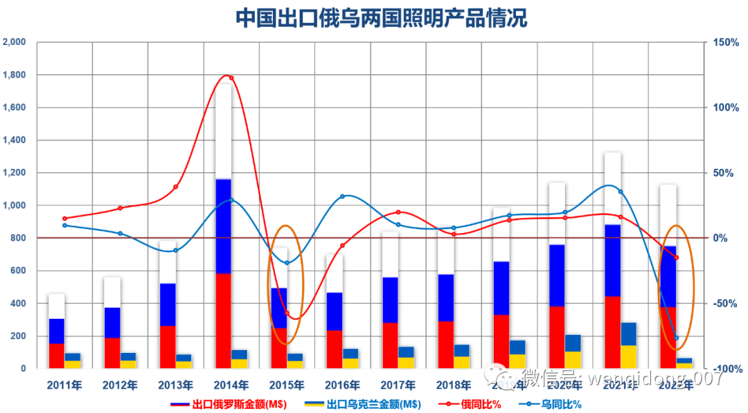 IM体育【一组数字】回顾2022中国照明之外贸篇(图10)