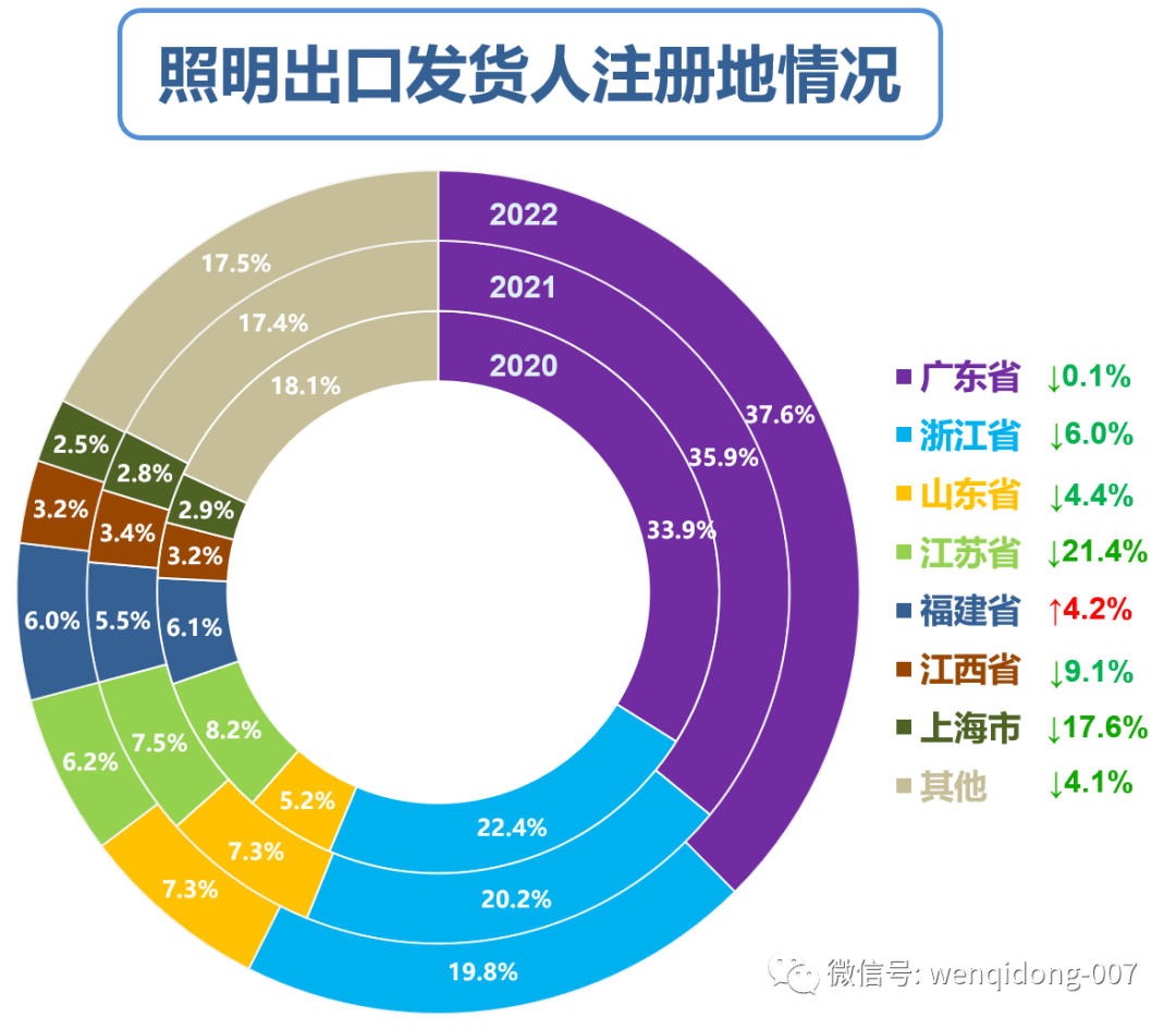 IM体育【一组数字】回顾2022中国照明之外贸篇(图11)