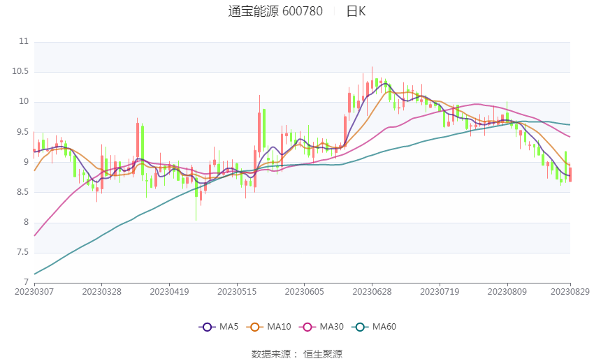 IM体育通宝能源：2023年上半年净利润396亿元 同比下降1328%(图1)