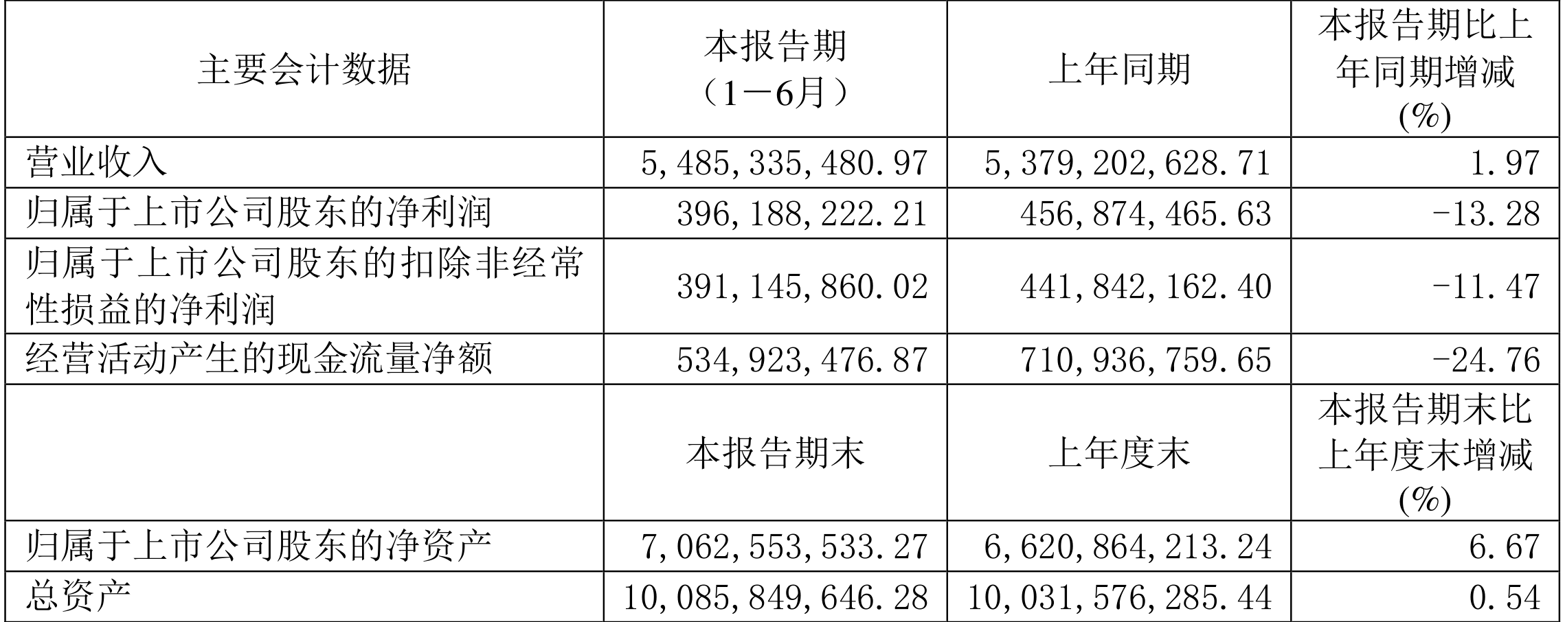 IM体育通宝能源：2023年上半年净利润396亿元 同比下降1328%(图2)