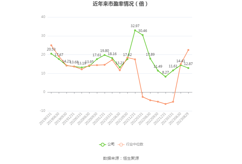 IM体育通宝能源：2023年上半年净利润396亿元 同比下降1328%(图3)