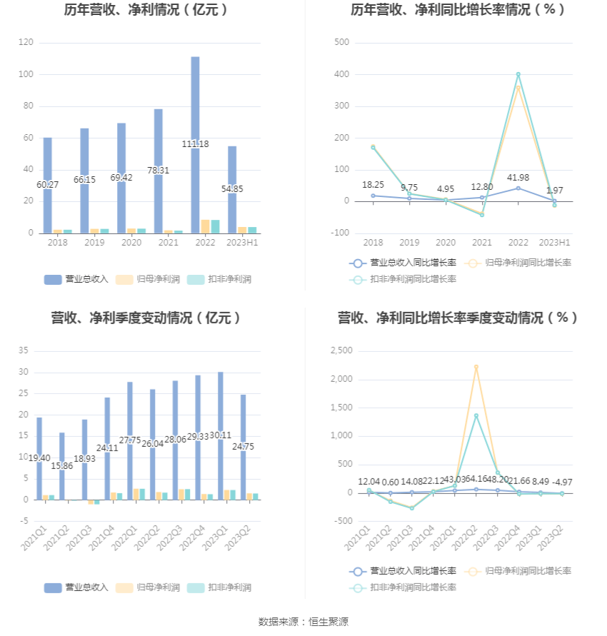 IM体育通宝能源：2023年上半年净利润396亿元 同比下降1328%(图4)