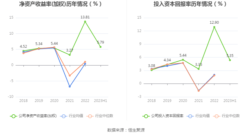 IM体育通宝能源：2023年上半年净利润396亿元 同比下降1328%(图6)