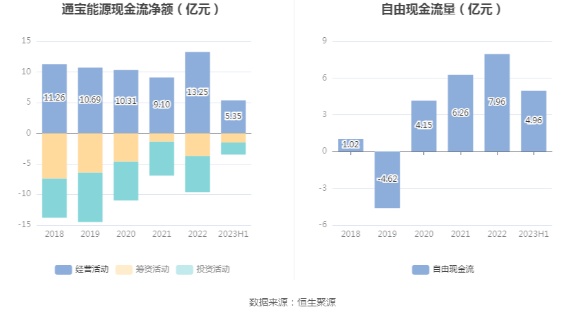 IM体育通宝能源：2023年上半年净利润396亿元 同比下降1328%(图7)