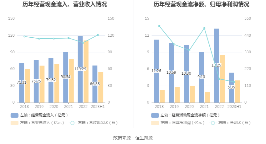 IM体育通宝能源：2023年上半年净利润396亿元 同比下降1328%(图8)