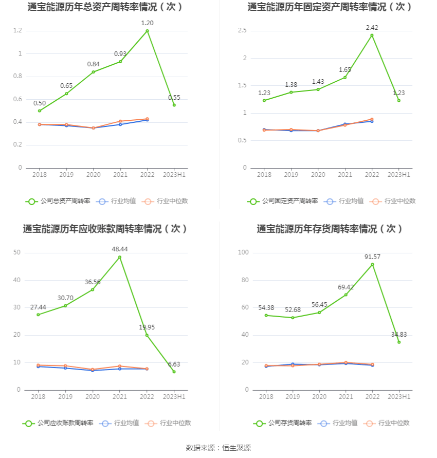 IM体育通宝能源：2023年上半年净利润396亿元 同比下降1328%(图9)