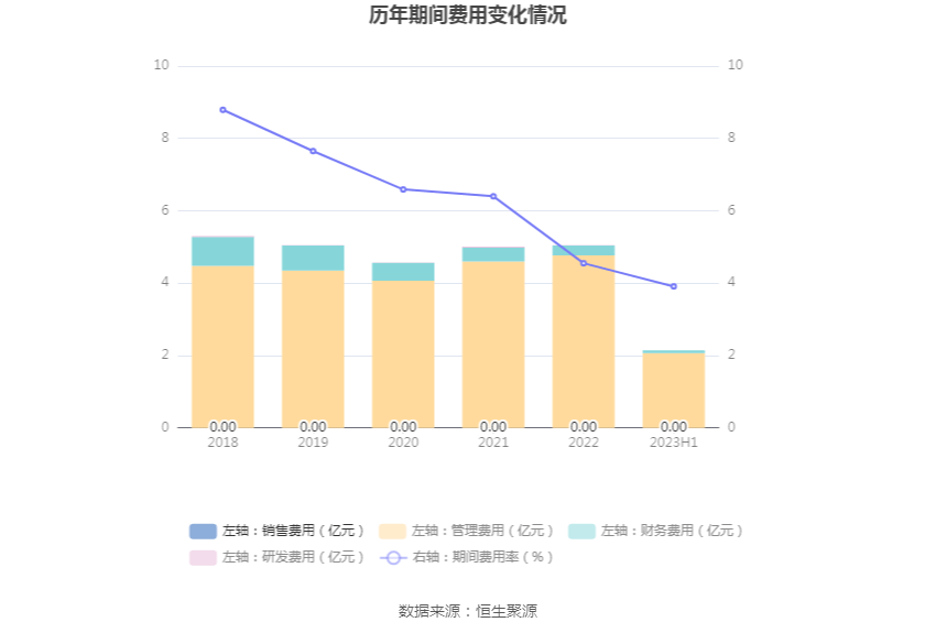 IM体育通宝能源：2023年上半年净利润396亿元 同比下降1328%(图10)