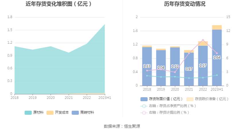 IM体育通宝能源：2023年上半年净利润396亿元 同比下降1328%(图13)