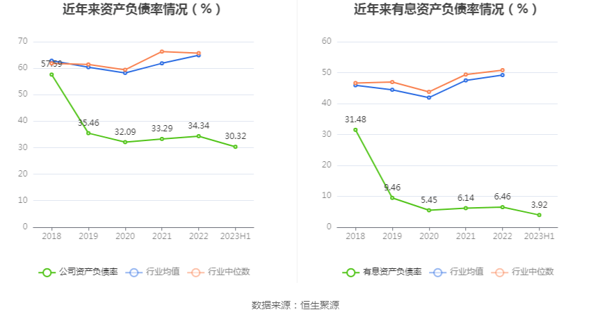 IM体育通宝能源：2023年上半年净利润396亿元 同比下降1328%(图14)