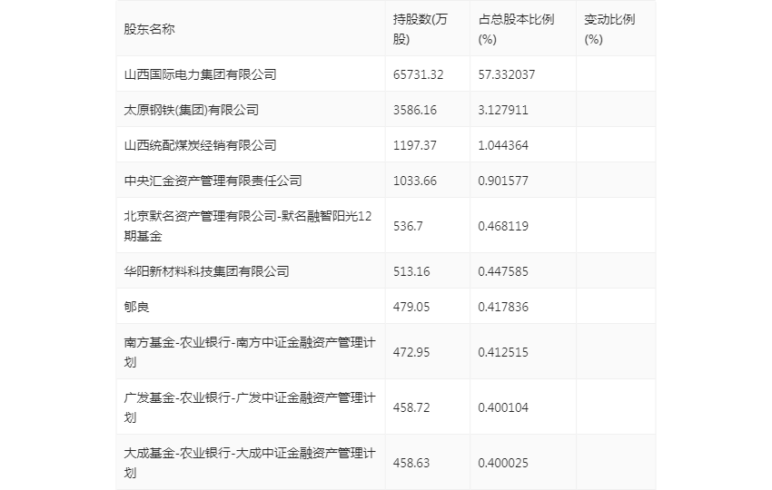 IM体育通宝能源：2023年上半年净利润396亿元 同比下降1328%(图16)