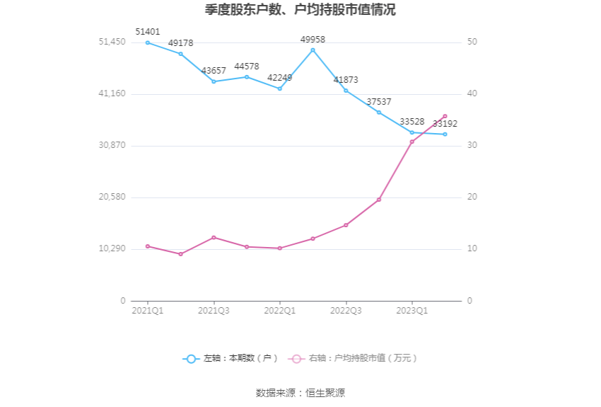 IM体育通宝能源：2023年上半年净利润396亿元 同比下降1328%(图17)