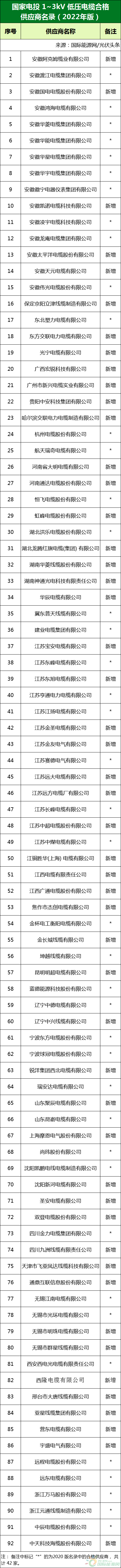 新增53家光伏企业！2022国家电投供应商名录完整名单IM体育(图1)