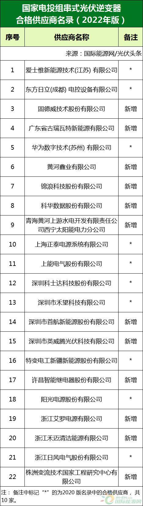 新增53家光伏企业！2022国家电投供应商名录完整名单IM体育(图2)