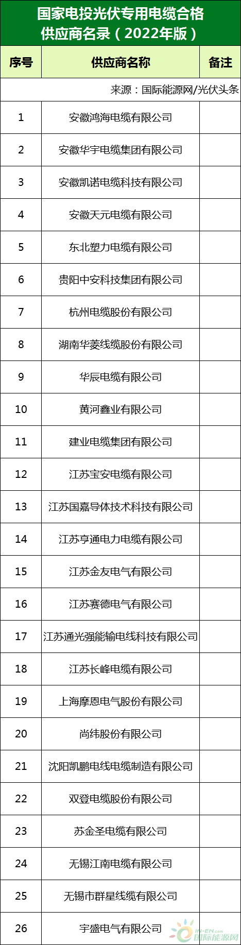 新增53家光伏企业！2022国家电投供应商名录完整名单IM体育(图3)