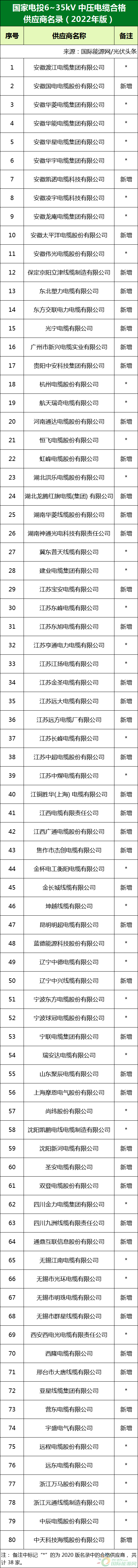 新增53家光伏企业！2022国家电投供应商名录完整名单IM体育(图4)