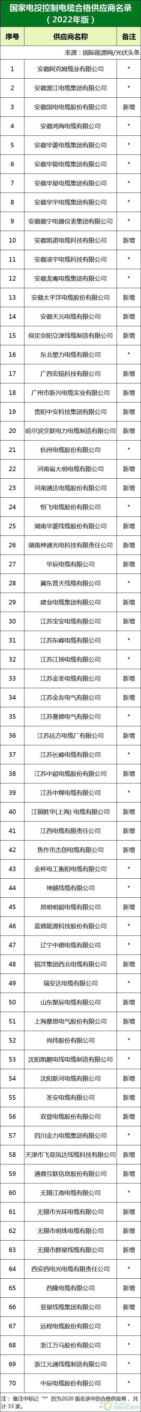 新增53家光伏企业！2022国家电投供应商名录完整名单IM体育(图6)