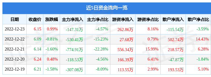 行情快报：中电兴发（002298）12月23日主IM体育力资金净卖出14731万元(图1)