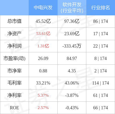 行情快报：中电兴发（002298）12月23日主IM体育力资金净卖出14731万元(图2)