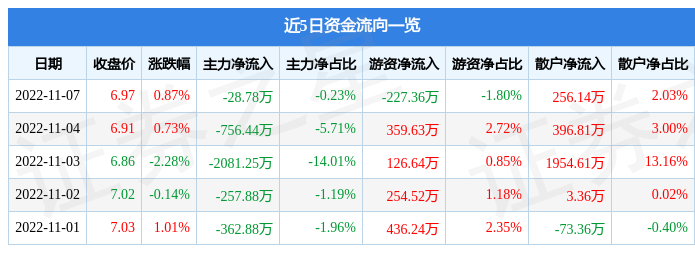 IM体育行情快报：中电兴发11月7日主力资金净卖出2878万元(图1)