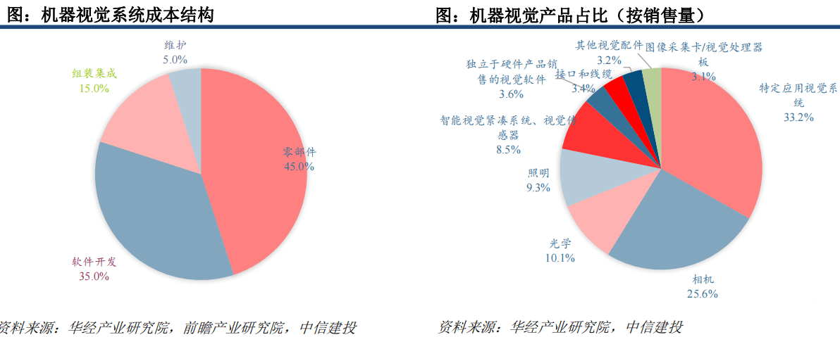 亚商投顾曾宪瑞：机器视觉产业链及产IM体育业链分析(图1)