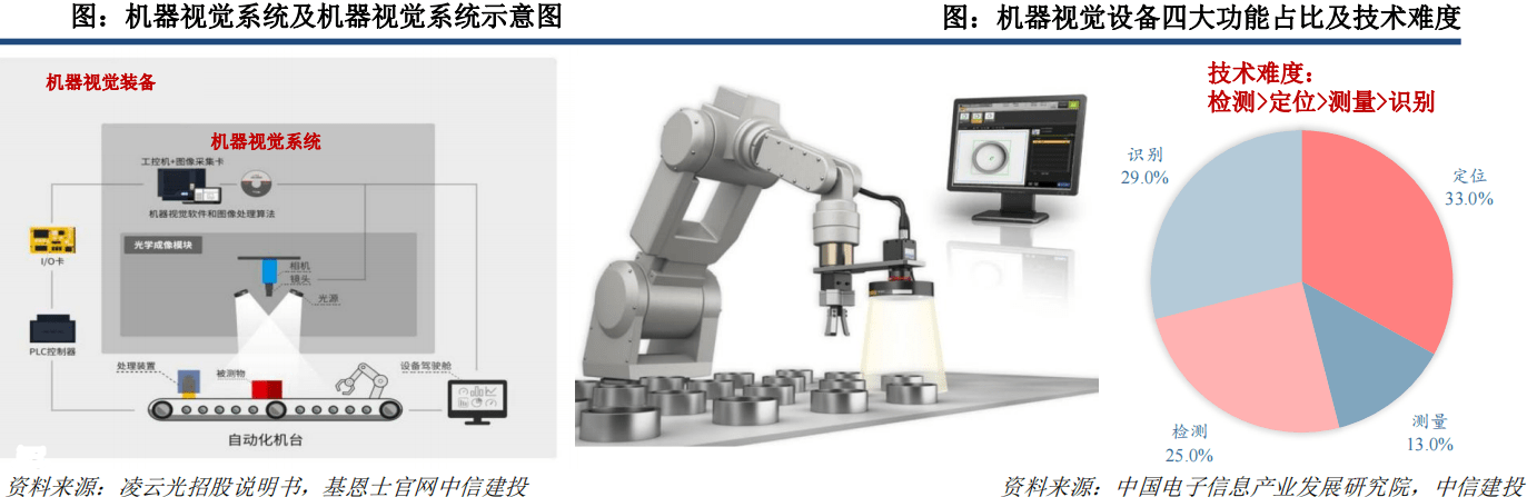 亚商投顾曾宪瑞：机器视觉产业链及产IM体育业链分析(图5)