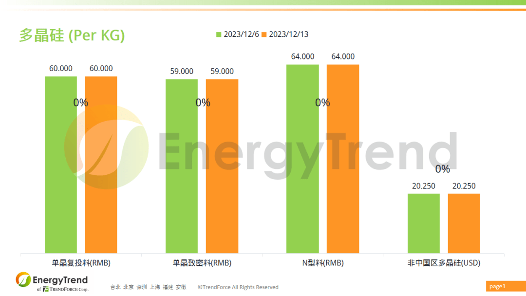 TrendForce集邦咨询：光伏产业供应链价格报告（2023年12月6日~IM体育12月13日）(图1)