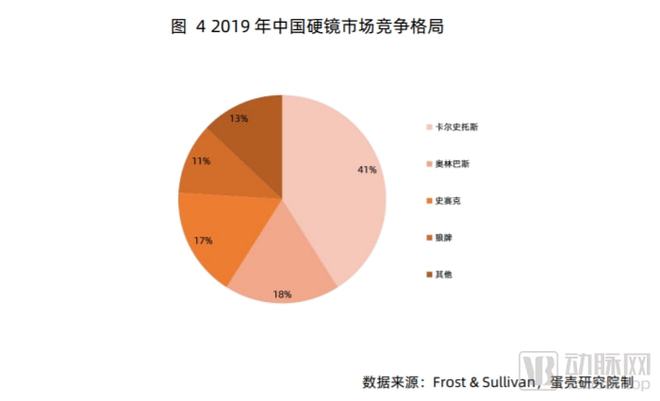 卓外医疗：6年技术积累全品类布局一体便携式IM体育电子腹腔镜打造差异化优势(图2)