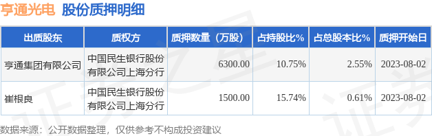 亨通光电（600487）股东亨通集团有限公司、崔根良合计质押7800万股占总股本IM体育316%(图1)