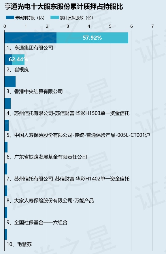 亨通光电（600487）股东亨通集团有限公司、崔根良合计质押7800万股占总股本IM体育316%(图2)