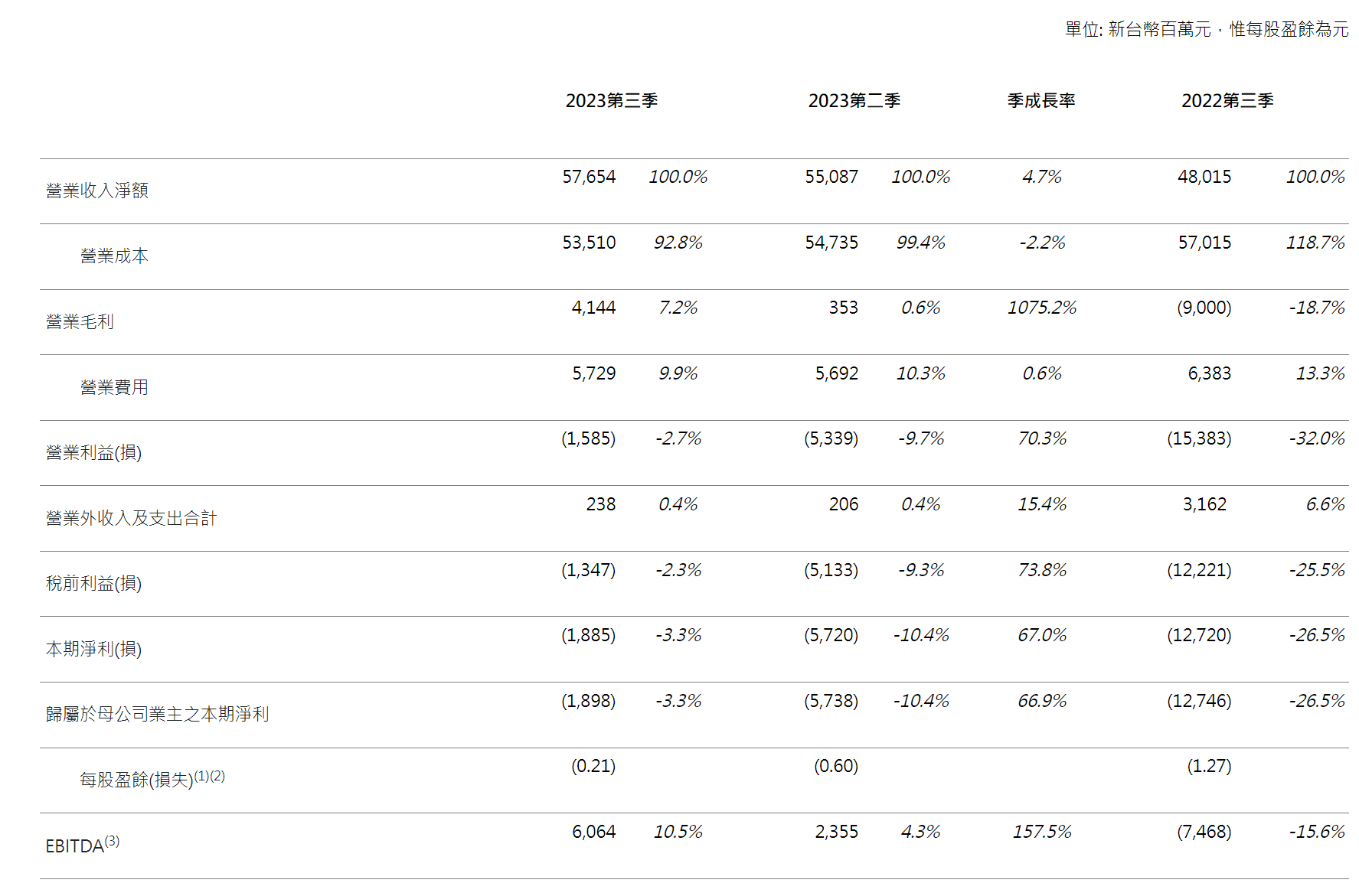 IM体育群创光电：第三季度合并营收 577 亿元新台币同比增长 20%(图1)