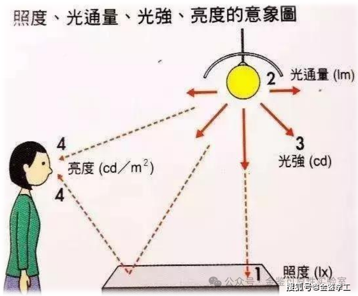 【光电科普知识】IM体育：光源光学参数的基本术语(图1)