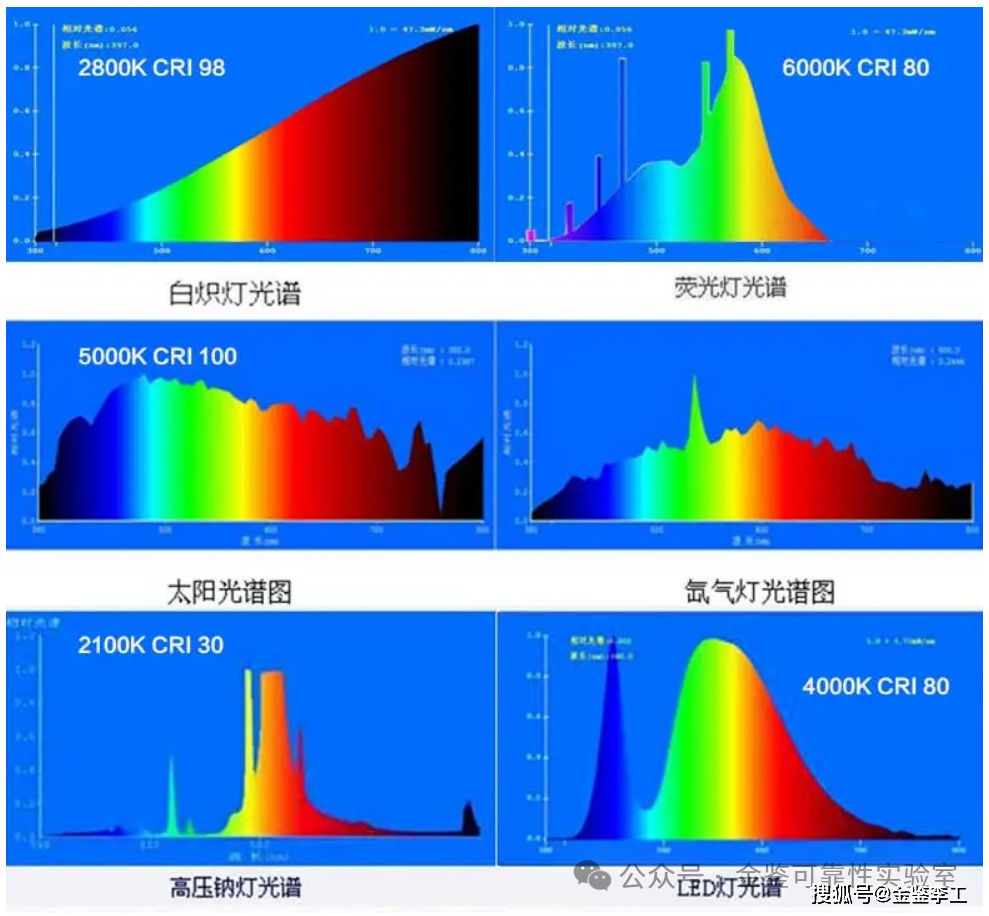 【光电科普知识】IM体育：光源光学参数的基本术语(图3)